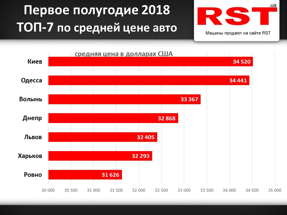 Средняя цена на новые авто в Украине