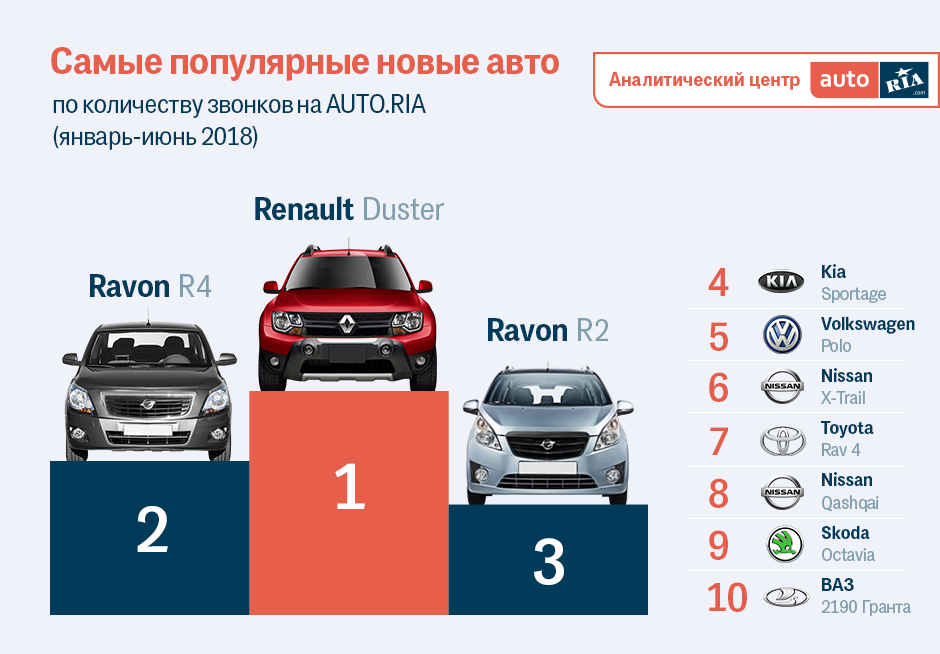 Renault Duster пользуется большим спросом среди украинцев