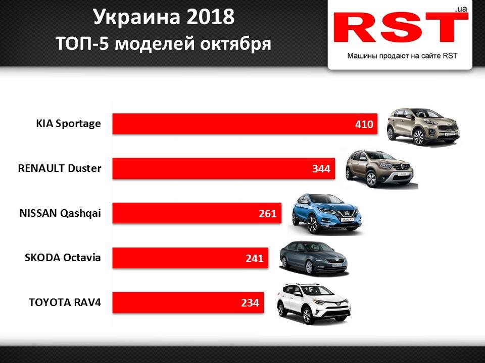 ТОП марок новых авто в Украине