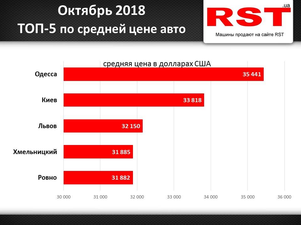 Самые дорогие автомобили покупают в Одессе, а самые дешевые - в Ровно