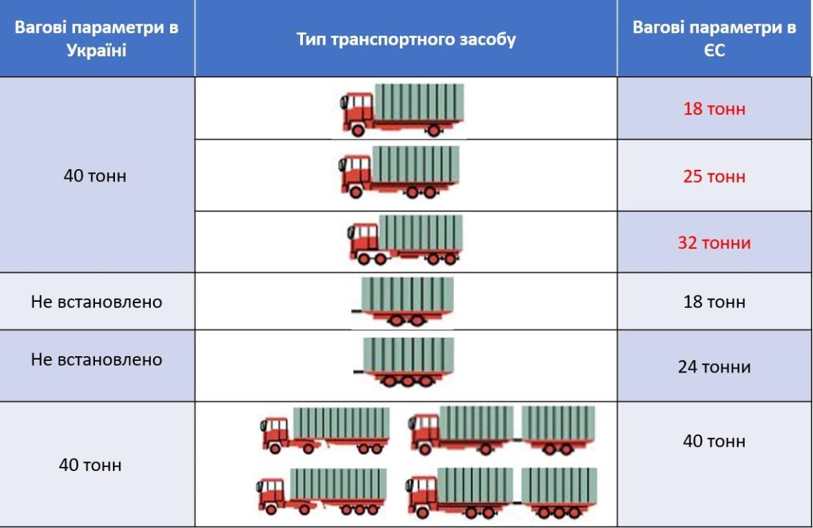 Сравнение европейских и украинских стандартов по типу транспортного средства