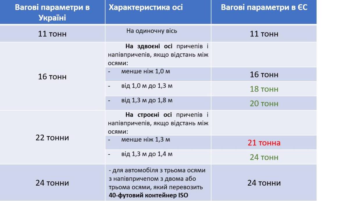 Сравнение европейских и украинских стандартов по типу оси