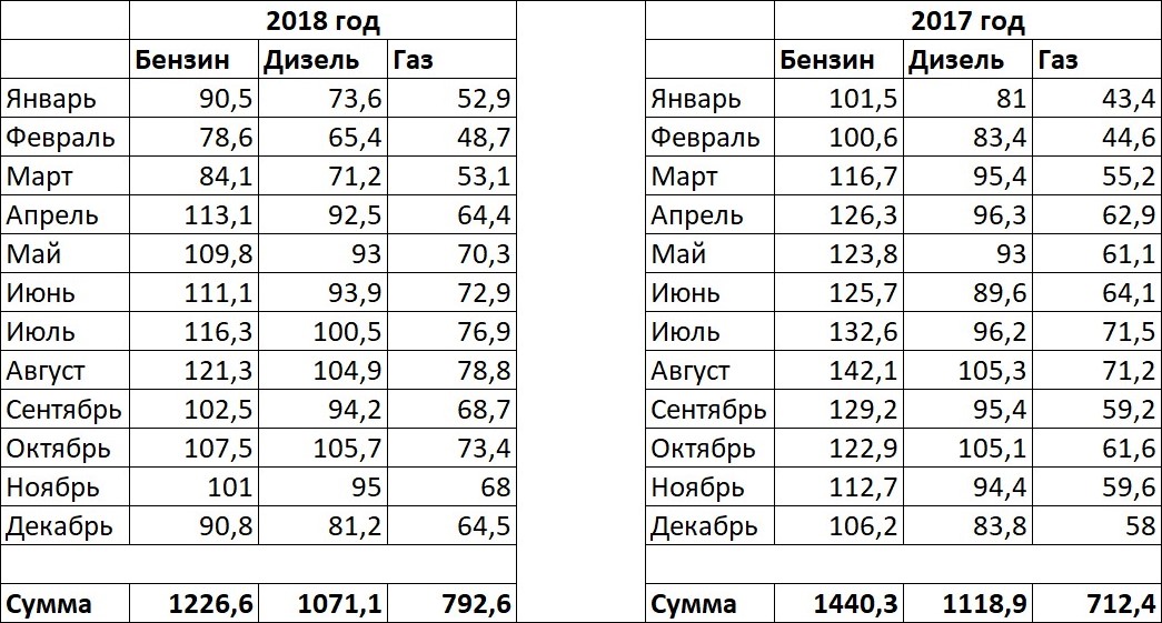 Статистика продаж топлива