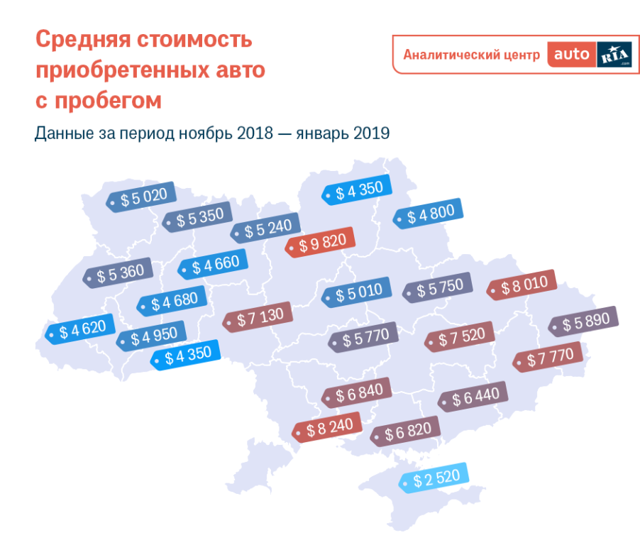 Средняя стоимость Б/У автомобиля в Украине равняется $5880