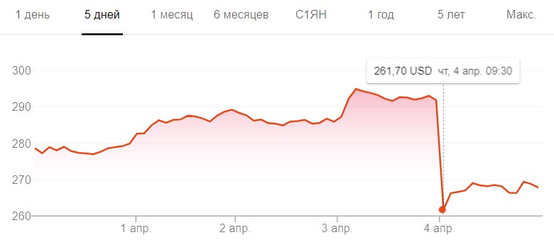 График движения стоимости акций Tesla