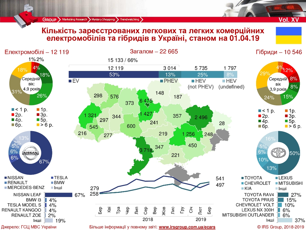 Статистика продаж электрокаров и гибридов в Украине