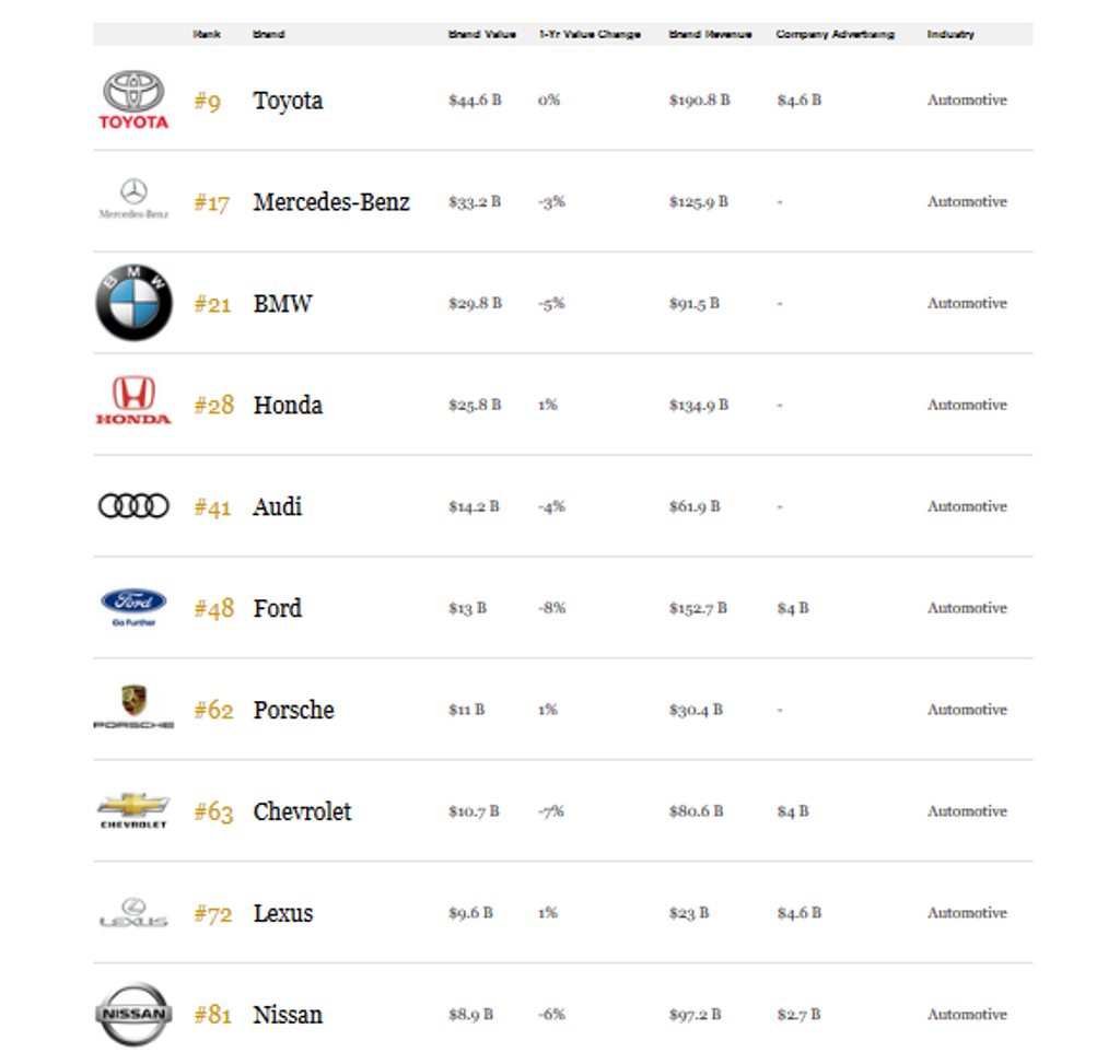 Рейтинг Forbes самых дорогих автомобильных брендов мира