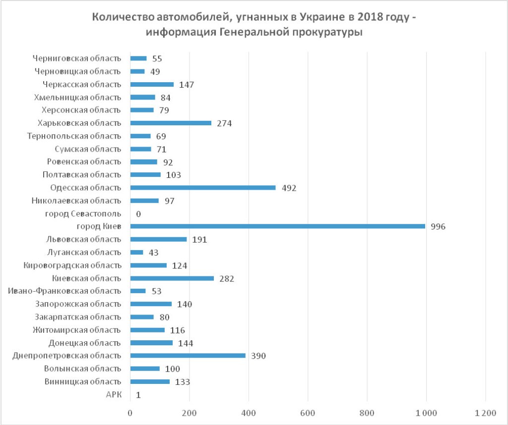 Статистика угонов по областям за 2018 год от Генеральной прокуратуры Украины
