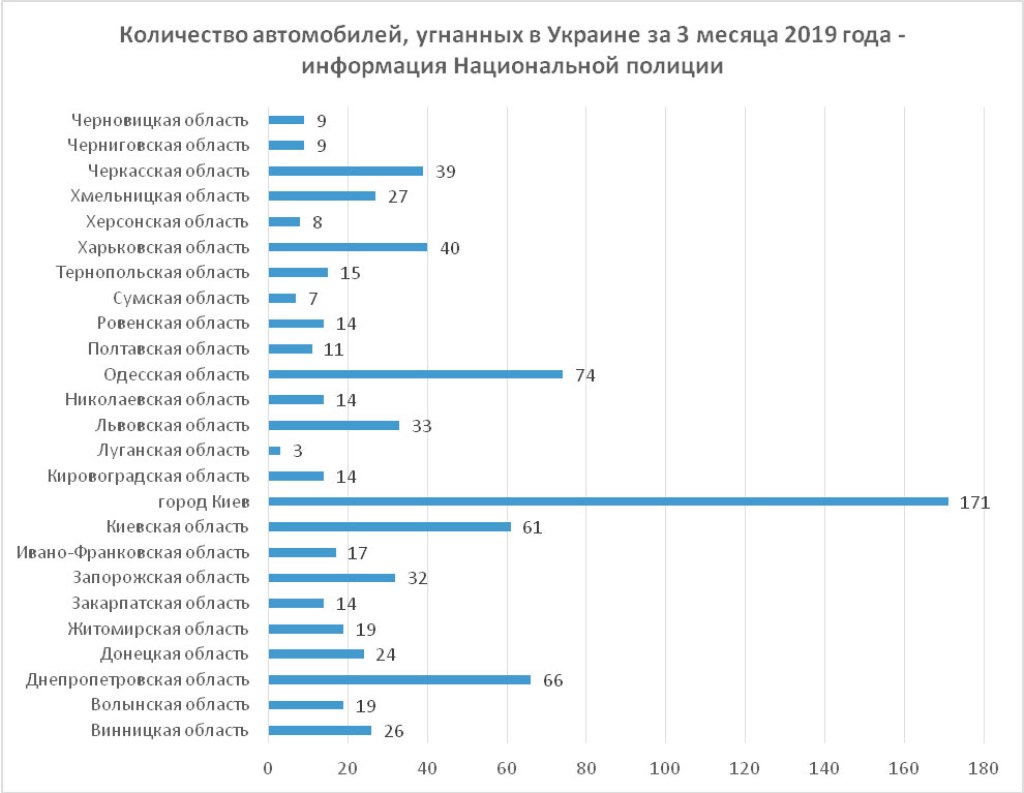 Статистика угонов по областям за 2019 год от Нацполиции Украины