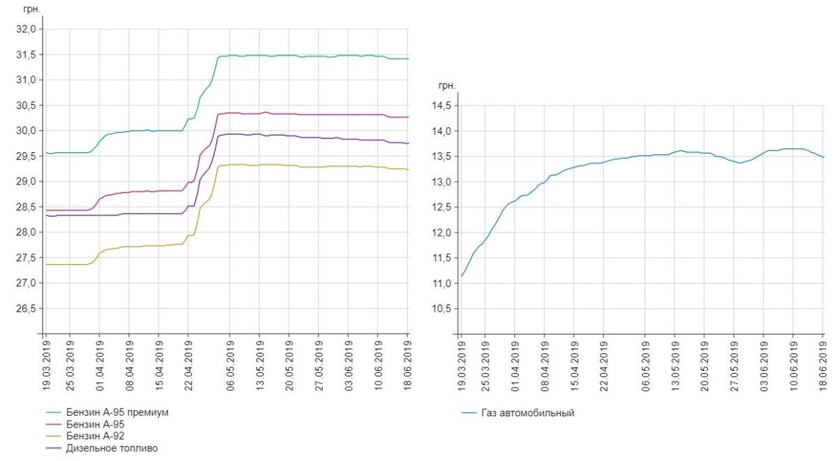 Динамика изменения цены на топливо в Украине