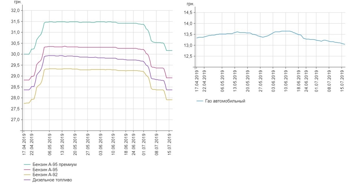 Динамика изменений цен на топливо в Украине