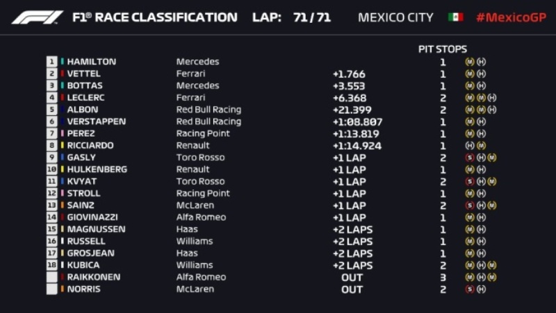 Таблица результатов гонки Гран-При Мексики
