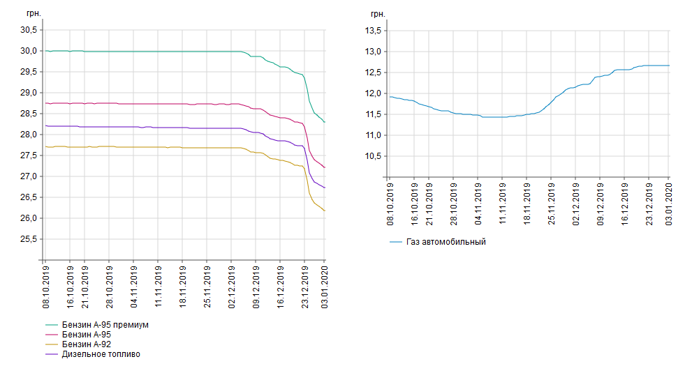 Динамика изменения цен на топливо в Украине