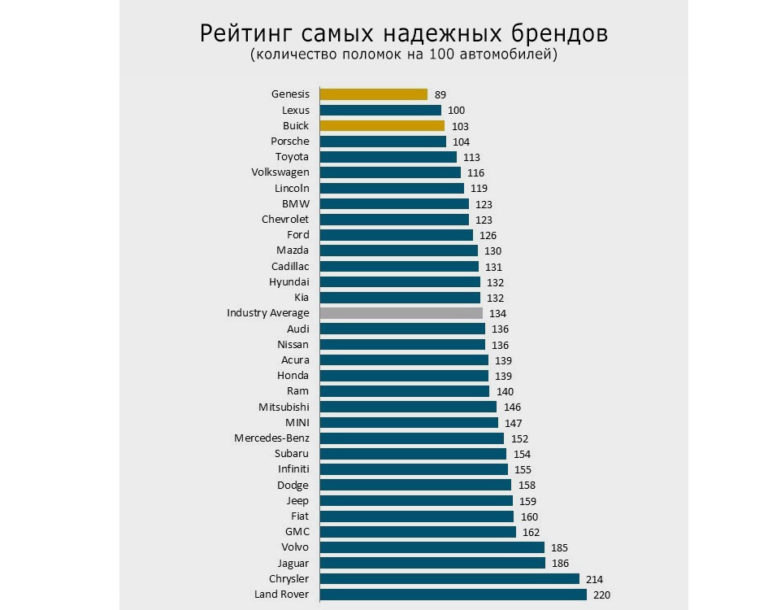 Рейтинг марок авто