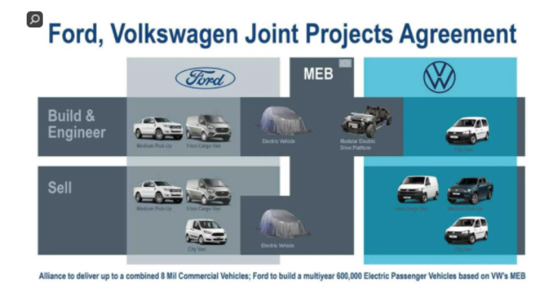 Планы компании Ford и Volkswagen