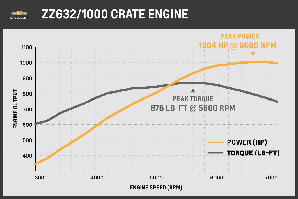 Атмосферный 10,35-литровый двигатель V8 получил название ZZ632/1000 и способен выдавать 1004 л.с.